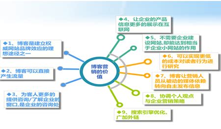 博客營銷推廣方法大全 從內容策劃到軟件銷售的致勝策略